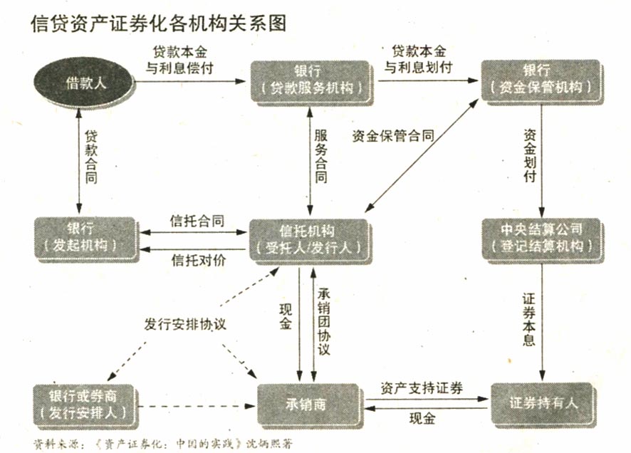 地方融資平臺貸款納入鼓勵范圍&mdash;&mdash;500億蛋糕來了！ 信貸資產(chǎn)證券化正式重啟